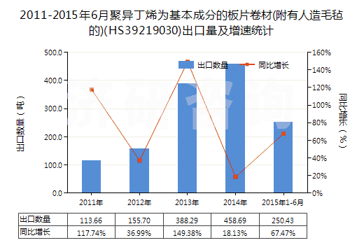 2011-2015年6月聚異丁烯為基本成分的板片卷材(附有人造毛氈的)(HS39219030)出口量及增速統(tǒng)計(jì)